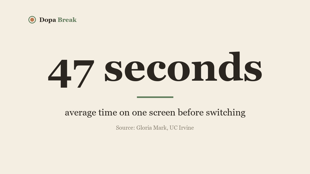 47 seconds: average time on one screen before switching