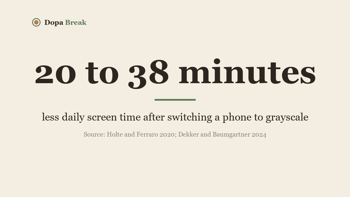 20 to 38 minutes: less daily screen time after switching a phone to grayscale